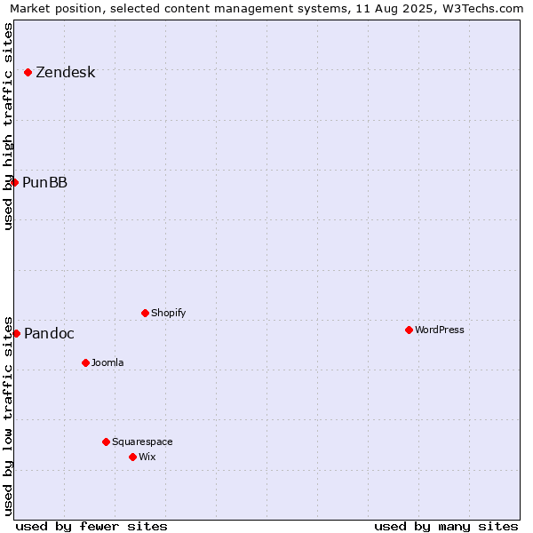 Market position of Zendesk vs. Pandoc vs. PunBB
