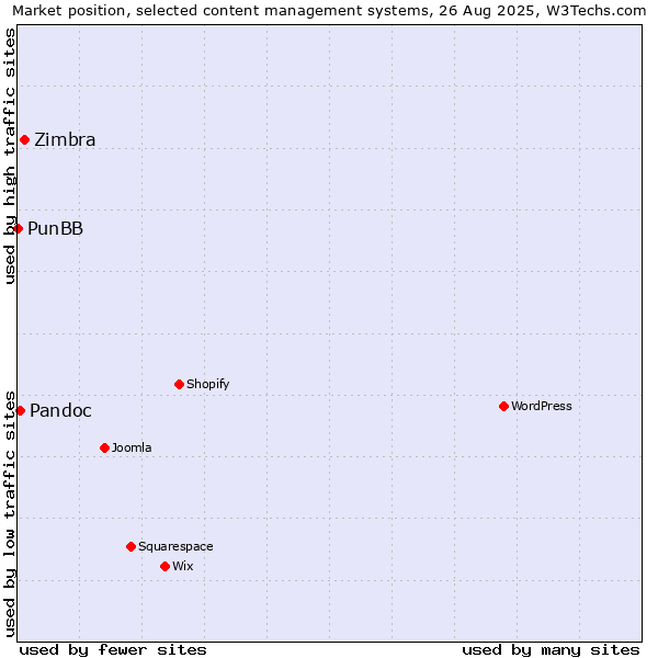 Market position of Zimbra vs. Pandoc vs. PunBB