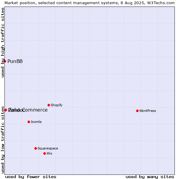 Market position of Zoho Commerce vs. Pandoc vs. PunBB