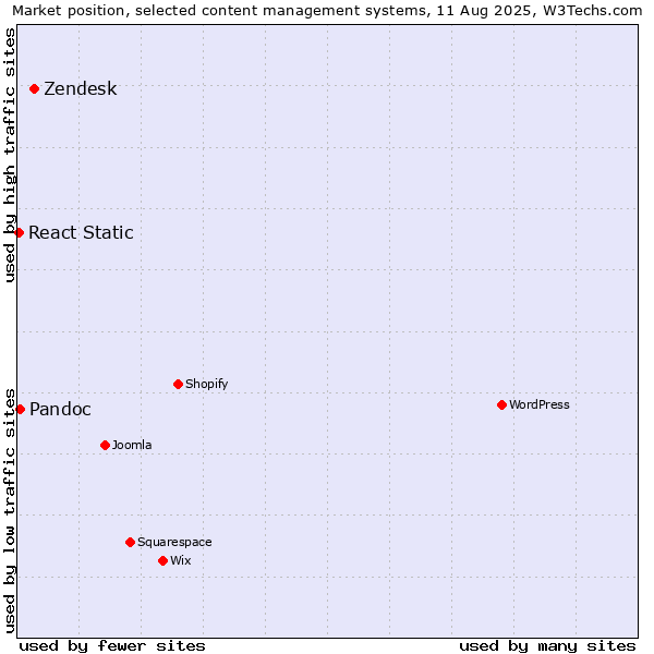Market position of Zendesk vs. Pandoc vs. React Static