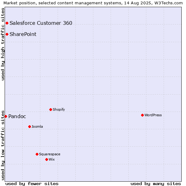 Market position of Salesforce Customer 360 vs. SharePoint vs. Pandoc
