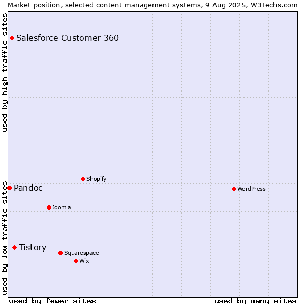 Market position of Tistory vs. Salesforce Customer 360 vs. Pandoc