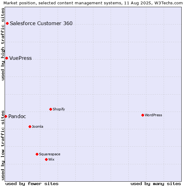 Market position of Salesforce Customer 360 vs. VuePress vs. Pandoc