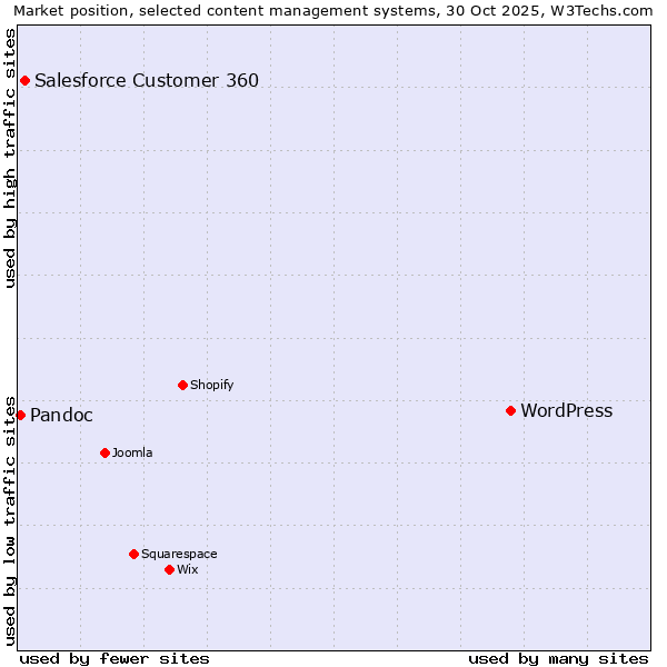 Market position of WordPress vs. Salesforce Customer 360 vs. Pandoc