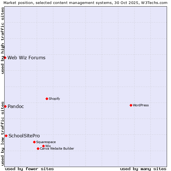 Market position of SchoolSitePro vs. Pandoc vs. Web Wiz Forums