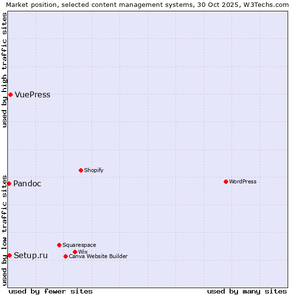 Market position of VuePress vs. Setup.ru vs. Pandoc