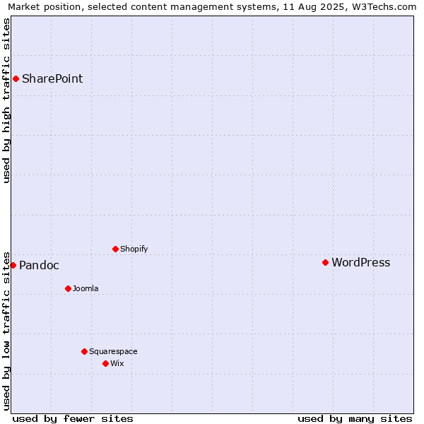 Market position of WordPress vs. SharePoint vs. Pandoc