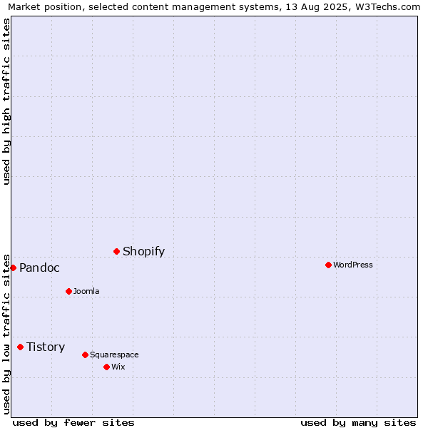 Market position of Shopify vs. Tistory vs. Pandoc