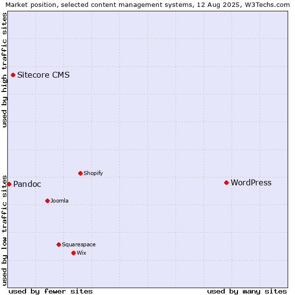 Market position of WordPress vs. Sitecore CMS vs. Pandoc