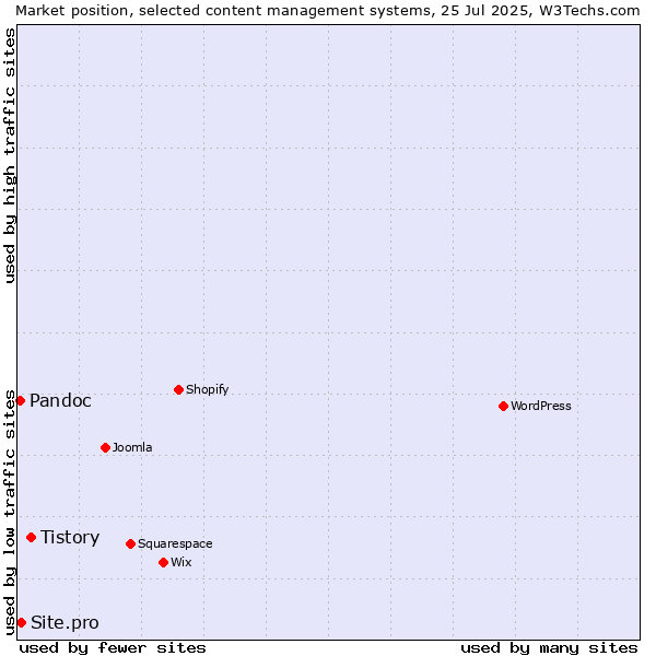 Market position of Tistory vs. Site.pro vs. Pandoc