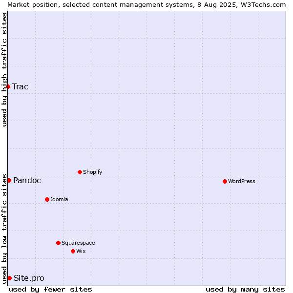 Market position of Site.pro vs. Pandoc vs. Trac