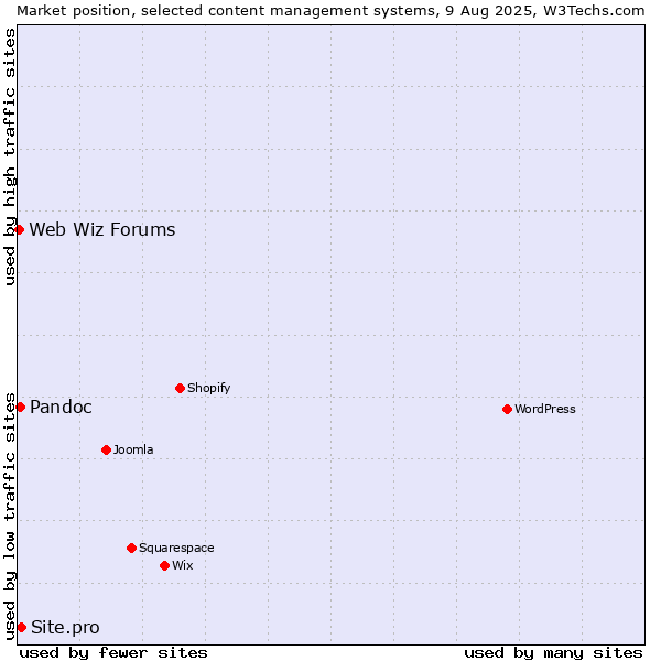 Market position of Site.pro vs. Pandoc vs. Web Wiz Forums