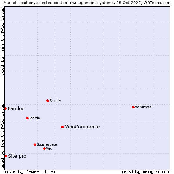 Market position of WooCommerce vs. Site.pro vs. Pandoc