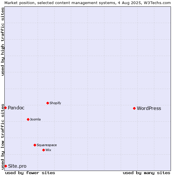 Market position of WordPress vs. Site.pro vs. Pandoc