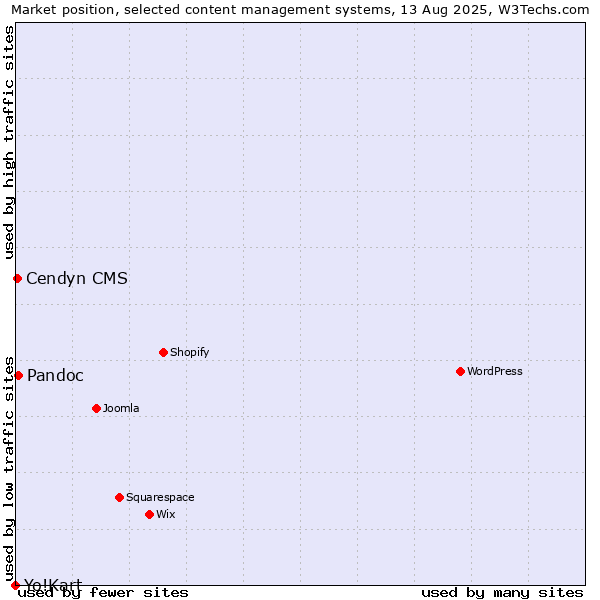 Market position of Pandoc vs. Cendyn CMS vs. Yo!Kart