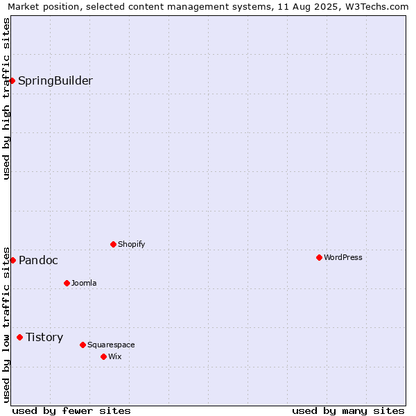 Market position of Tistory vs. Pandoc vs. SpringBuilder