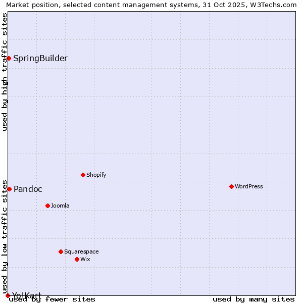 Market position of Pandoc vs. SpringBuilder vs. Yo!Kart