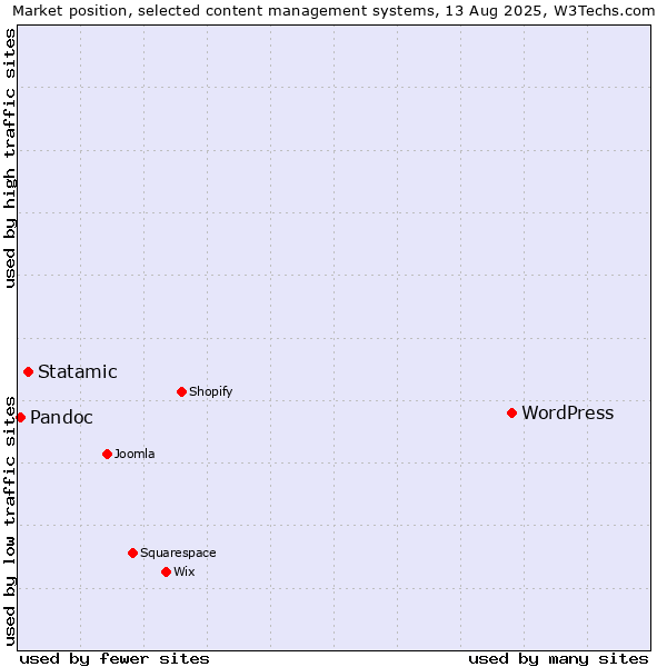 Market position of WordPress vs. Statamic vs. Pandoc