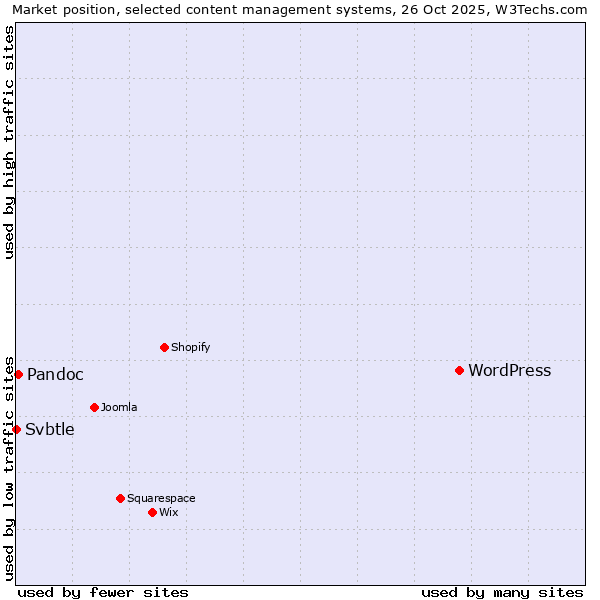 Market position of WordPress vs. Pandoc vs. Svbtle