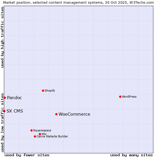 Market position of WooCommerce vs. Pandoc vs. SX CMS