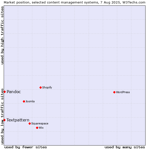 Market position of Pandoc vs. Textpattern