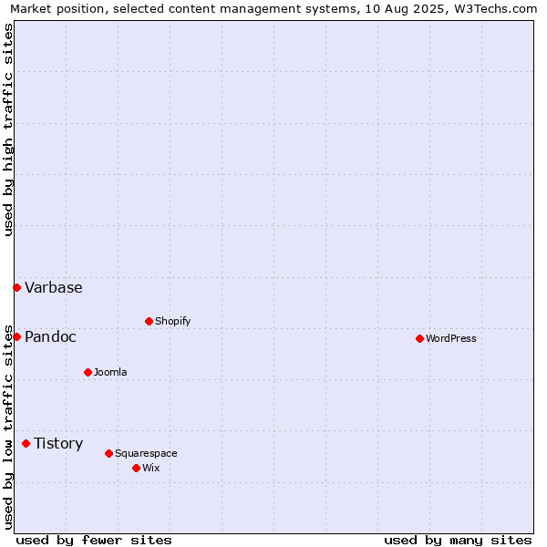 Market position of Tistory vs. Varbase vs. Pandoc