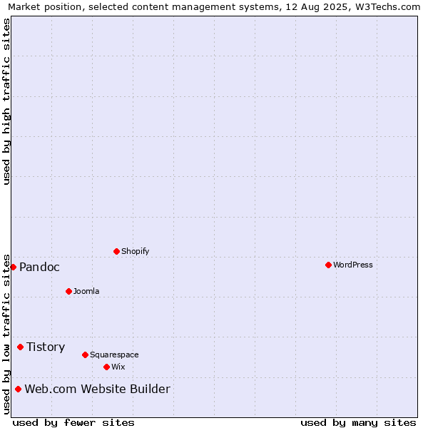 Market position of Tistory vs. Web.com Website Builder vs. Pandoc