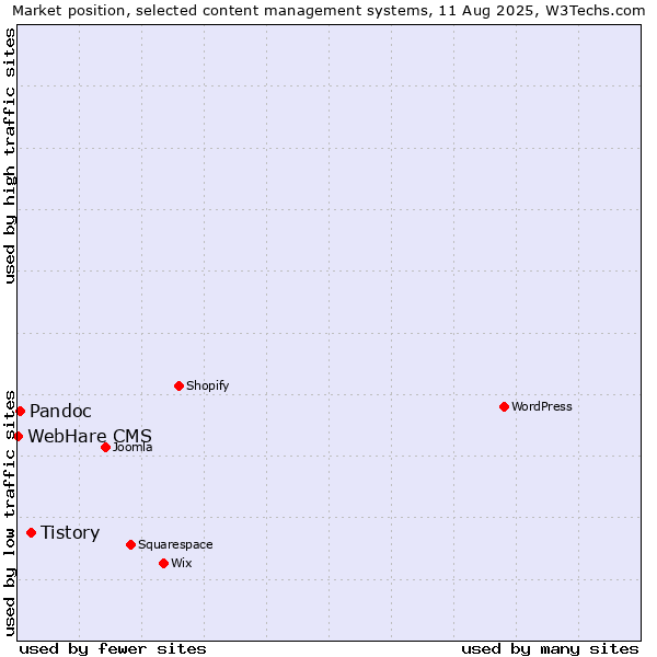 Market position of Tistory vs. Pandoc vs. WebHare CMS
