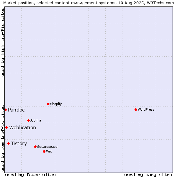Market position of Tistory vs. Weblication vs. Pandoc