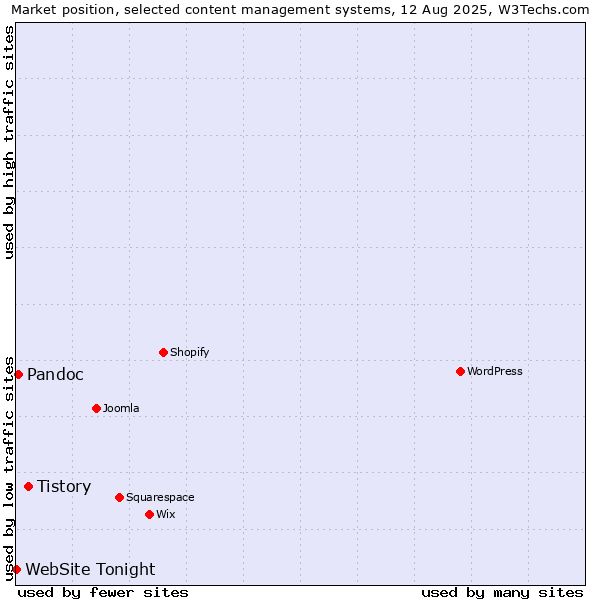 Market position of Tistory vs. Pandoc vs. WebSite Tonight