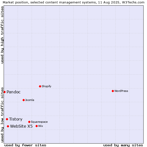 Market position of WebSite X5 vs. Tistory vs. Pandoc