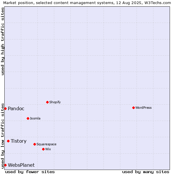Market position of Tistory vs. Pandoc vs. WebsPlanet