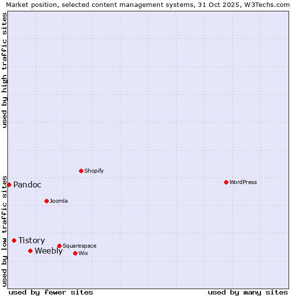Market position of Weebly vs. Tistory vs. Pandoc