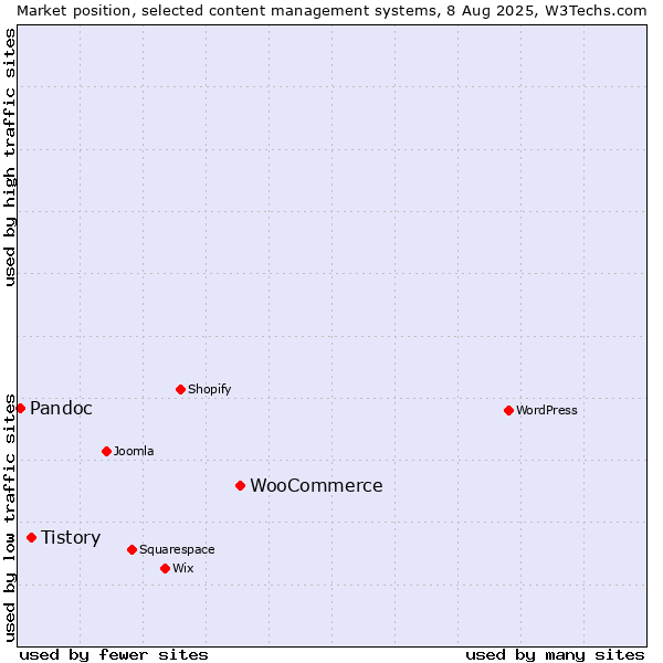 Market position of WooCommerce vs. Tistory vs. Pandoc