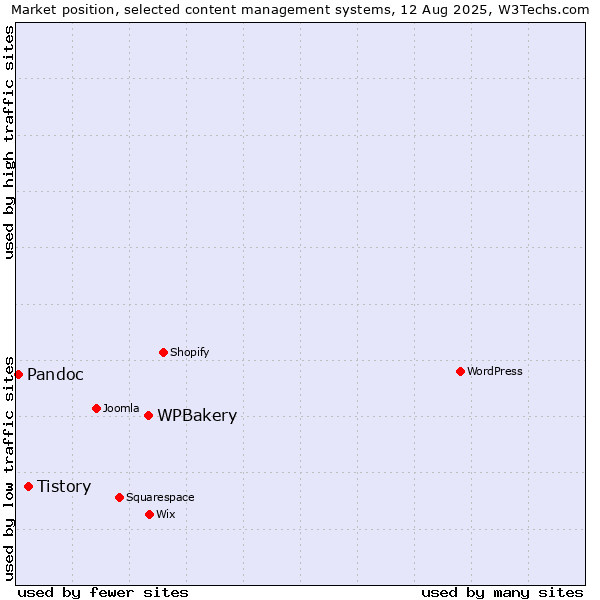 Market position of WPBakery vs. Tistory vs. Pandoc
