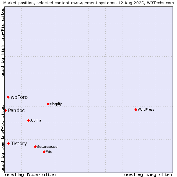 Market position of Tistory vs. wpForo vs. Pandoc