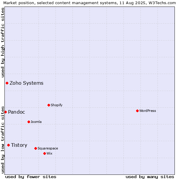 Market position of Tistory vs. Zoho Systems vs. Pandoc