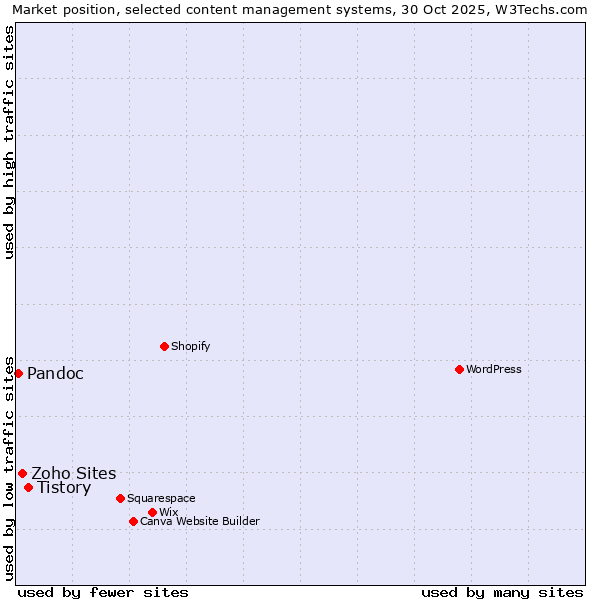 Market position of Tistory vs. Zoho Sites vs. Pandoc