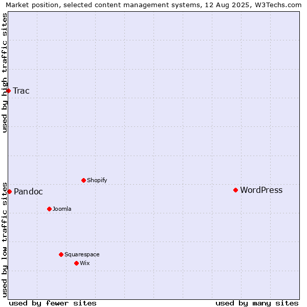 Market position of WordPress vs. Pandoc vs. Trac