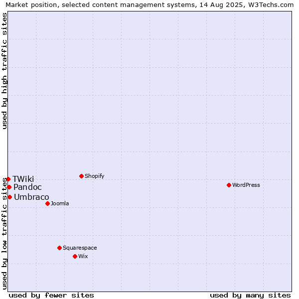 Market position of Umbraco vs. Pandoc vs. TWiki