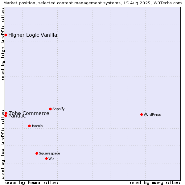 Market position of Zoho Commerce vs. Pandoc vs. Higher Logic Vanilla