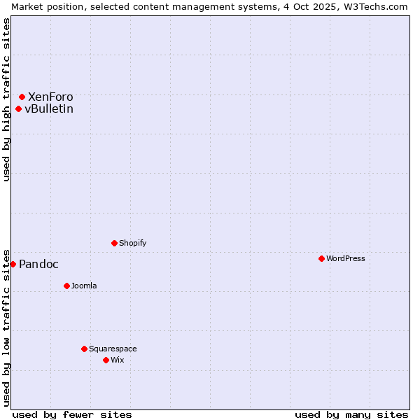 Market position of XenForo vs. vBulletin vs. Pandoc