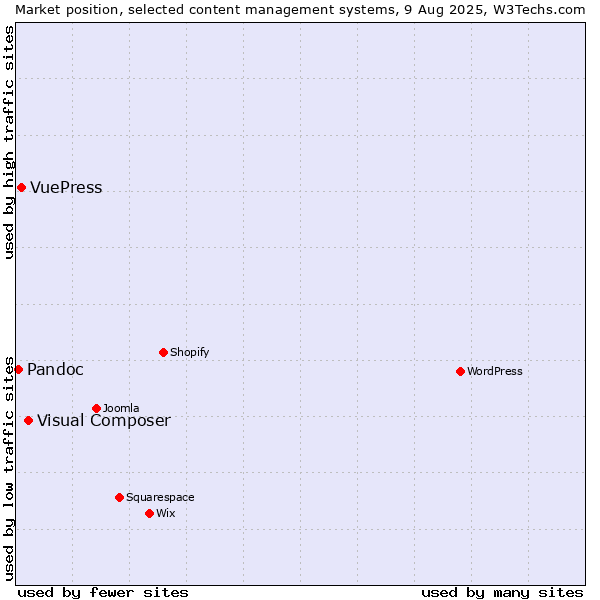 Market position of Visual Composer vs. VuePress vs. Pandoc
