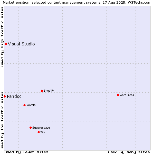 Market position of Visual Studio vs. Pandoc