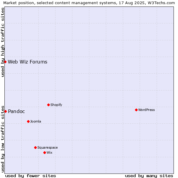 Market position of Pandoc vs. Web Wiz Forums