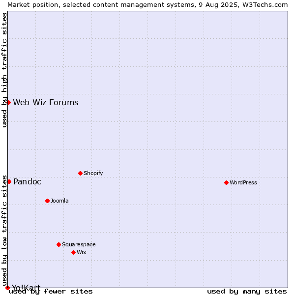 Market position of Pandoc vs. Web Wiz Forums vs. Yo!Kart