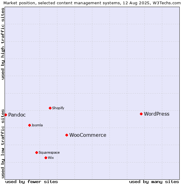 Market position of WordPress vs. WooCommerce vs. Pandoc