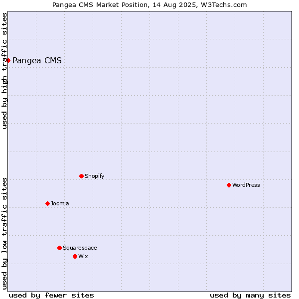 Market position of Pangea CMS