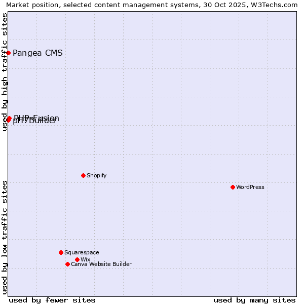 Market position of PHP-Fusion vs. Pangea CMS vs. pH7Builder