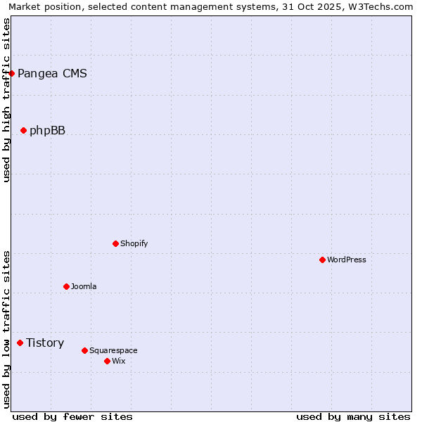 Market position of phpBB vs. Tistory vs. Pangea CMS
